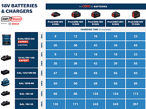 Akumulatorska baterija PRO ProCORE18V 5.5Ah